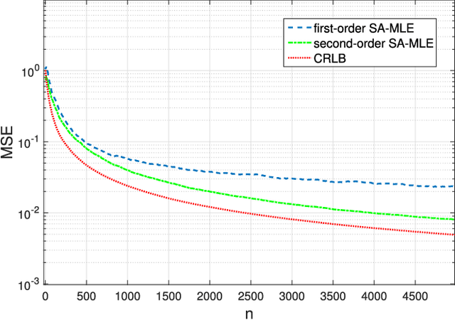 Figure 2 for Online Censoring for Large-Scale Regressions with Application to Streaming Big Data