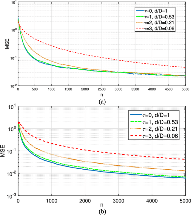 Figure 3 for Online Censoring for Large-Scale Regressions with Application to Streaming Big Data