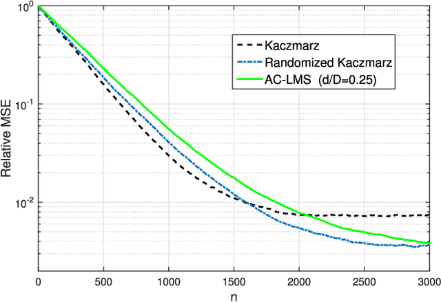 Figure 4 for Online Censoring for Large-Scale Regressions with Application to Streaming Big Data