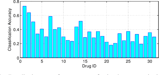 Figure 4 for Learning-based Computer-aided Prescription Model for Parkinson's Disease: A Data-driven Perspective