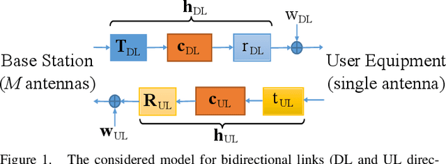 Figure 1 for Deep Learning for UL/DL Channel Calibration in Generic Massive MIMO Systems