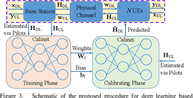 Figure 3 for Deep Learning for UL/DL Channel Calibration in Generic Massive MIMO Systems