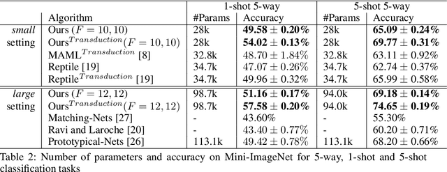 Figure 3 for Auto-Meta: Automated Gradient Based Meta Learner Search