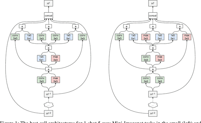 Figure 2 for Auto-Meta: Automated Gradient Based Meta Learner Search