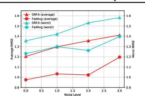 Figure 1 for DRFLM: Distributionally Robust Federated Learning with Inter-client Noise via Local Mixup