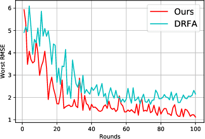 Figure 4 for DRFLM: Distributionally Robust Federated Learning with Inter-client Noise via Local Mixup
