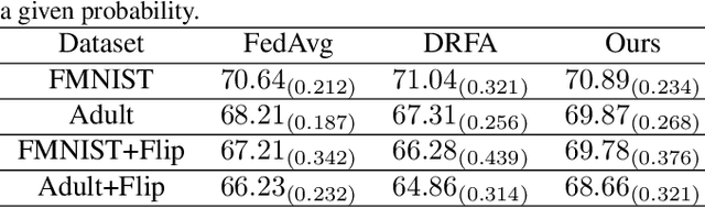 Figure 3 for DRFLM: Distributionally Robust Federated Learning with Inter-client Noise via Local Mixup