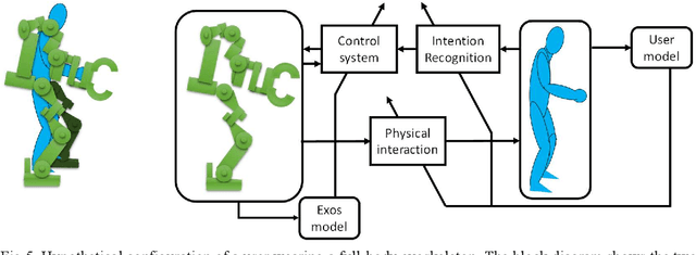 Figure 3 for The Importance of Models in Data Analysis with Small Human Movement Datasets -- Inspirations from Neurorobotics Applied to Posture Control of Humanoids and Humans