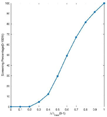 Figure 3 for Accelerated Sparse Bayesian Learning via Screening Test and Its Applications