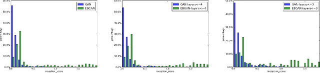 Figure 3 for Energy-based Generative Adversarial Network