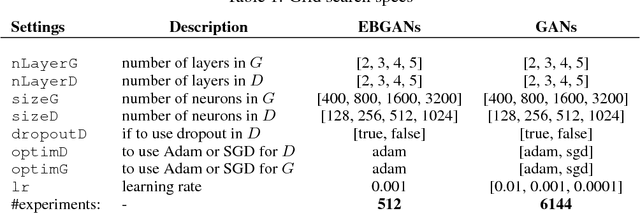 Figure 2 for Energy-based Generative Adversarial Network