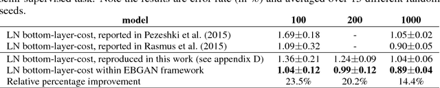 Figure 4 for Energy-based Generative Adversarial Network