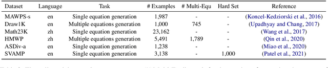 Figure 3 for MWPToolkit: An Open-Source Framework for Deep Learning-Based Math Word Problem Solvers