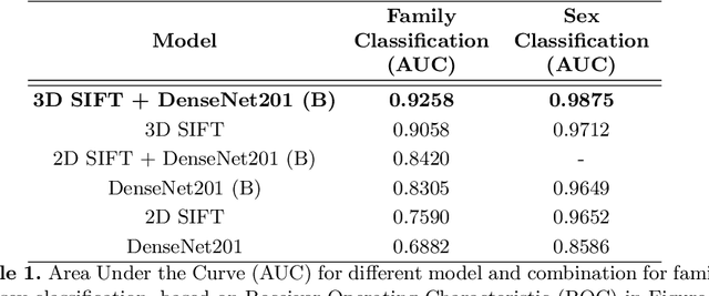 Figure 2 for Large Scale Indexing of Generic Medical Image Data using Unbiased Shallow Keypoints and Deep CNN Features