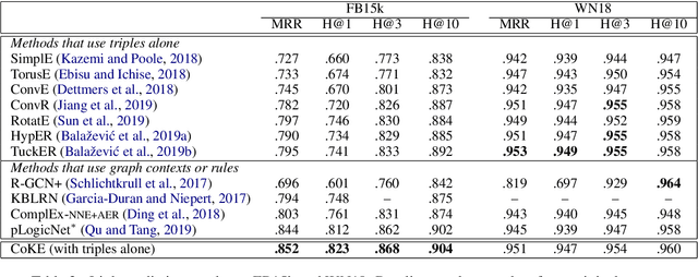 Figure 4 for CoKE: Contextualized Knowledge Graph Embedding