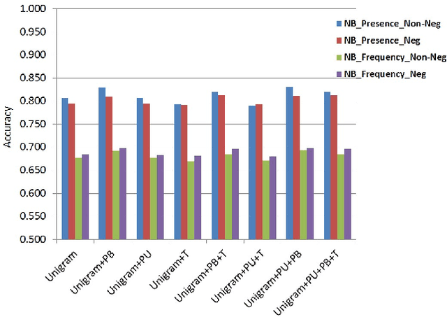Figure 2 for A Comparative Study on Linguistic Feature Selection in Sentiment Polarity Classification
