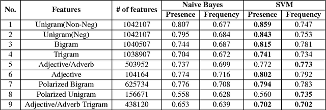 Figure 3 for A Comparative Study on Linguistic Feature Selection in Sentiment Polarity Classification