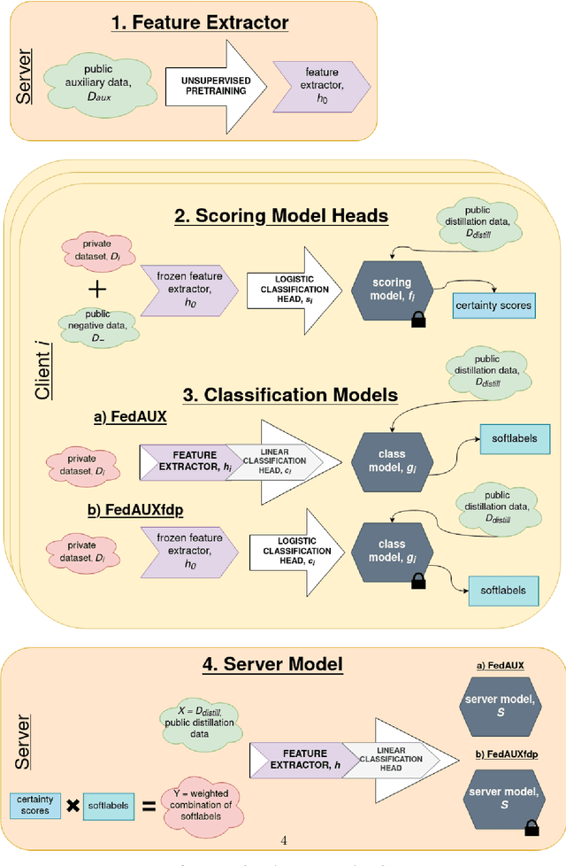 Figure 1 for FedAUXfdp: Differentially Private One-Shot Federated Distillation