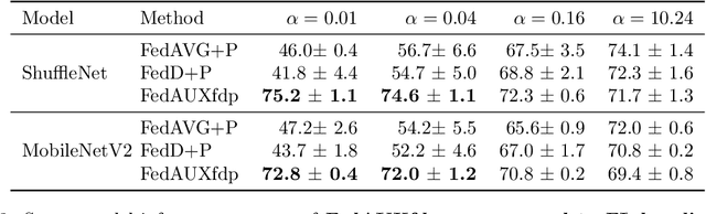 Figure 3 for FedAUXfdp: Differentially Private One-Shot Federated Distillation