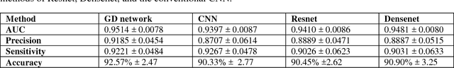 Figure 2 for Gated-Dilated Networks for Lung Nodule Classification in CT scans