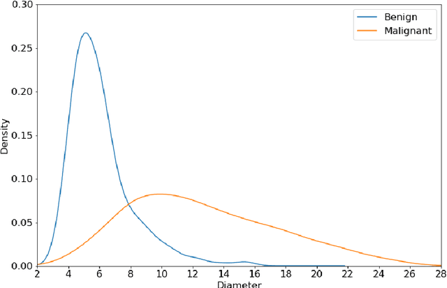 Figure 1 for Gated-Dilated Networks for Lung Nodule Classification in CT scans