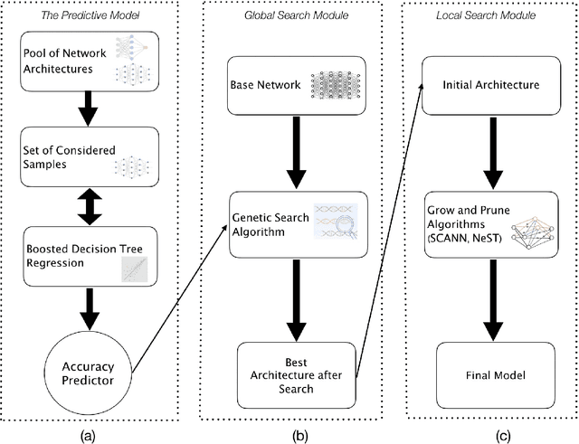 Figure 1 for STEERAGE: Synthesis of Neural Networks Using Architecture Search and Grow-and-Prune Methods