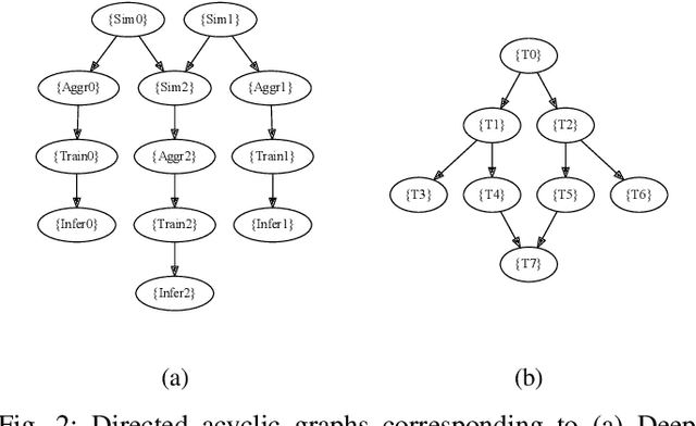 Figure 2 for Asynchronous Execution of Heterogeneous Tasks in AI-coupled HPC Workflows