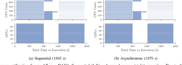 Figure 4 for Asynchronous Execution of Heterogeneous Tasks in AI-coupled HPC Workflows