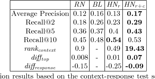 Figure 3 for Avoiding Echo-Responses in a Retrieval-Based Conversation System