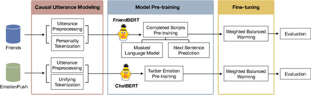 Figure 2 for EmotionX-IDEA: Emotion BERT -- an Affectional Model for Conversation