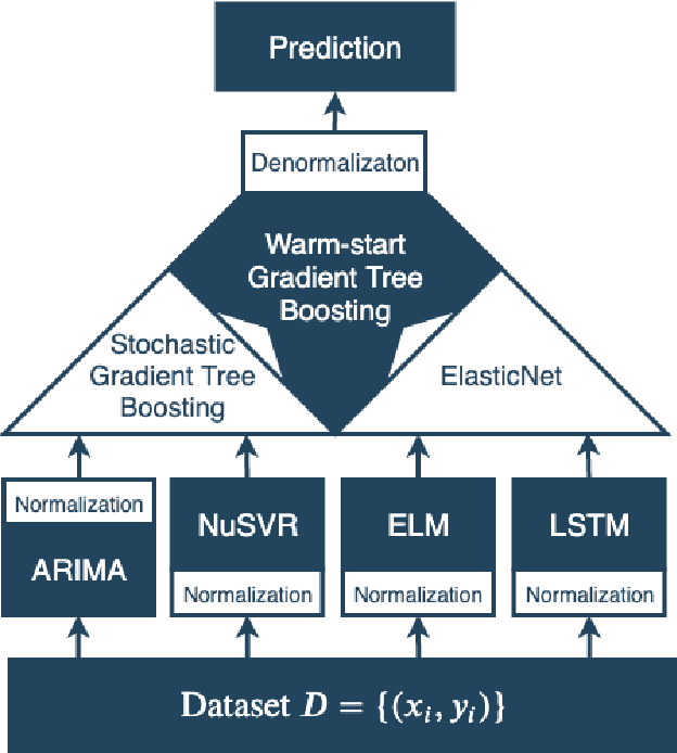Figure 1 for Short-term Load Forecasting Based on Hybrid Strategy Using Warm-start Gradient Tree Boosting