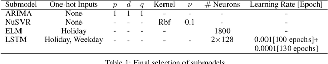 Figure 2 for Short-term Load Forecasting Based on Hybrid Strategy Using Warm-start Gradient Tree Boosting