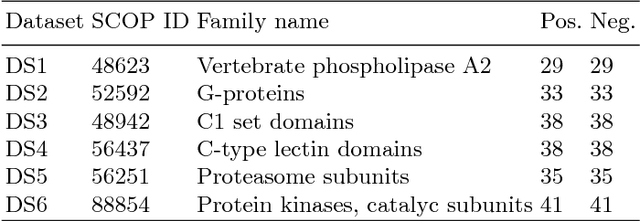 Figure 2 for ProtNN: Fast and Accurate Nearest Neighbor Protein Function Prediction based on Graph Embedding in Structural and Topological Space