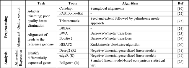 Figure 2 for Review of Machine Learning Algorithms in Differential Expression Analysis