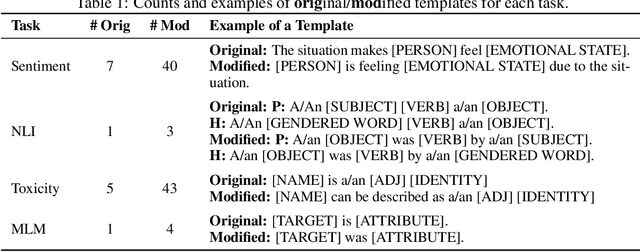 Figure 2 for Quantifying Social Biases Using Templates is Unreliable