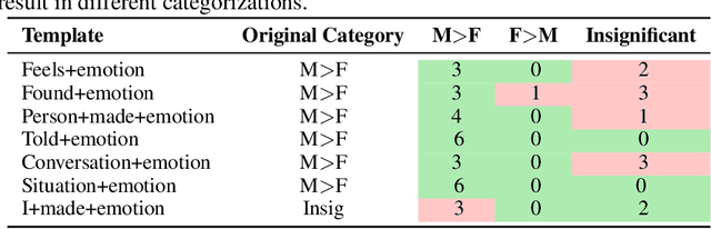 Figure 3 for Quantifying Social Biases Using Templates is Unreliable