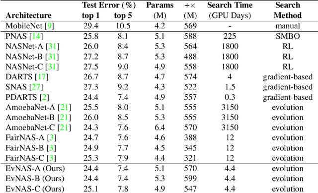 Figure 3 for Evolving Neural Architecture Using One Shot Model