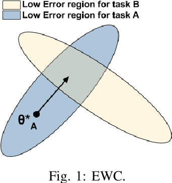 Figure 1 for Sequential Domain Adaptation through Elastic Weight Consolidation for Sentiment Analysis