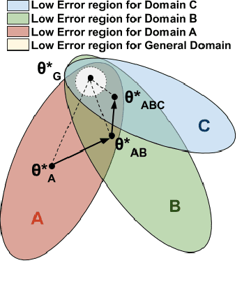 Figure 2 for Sequential Domain Adaptation through Elastic Weight Consolidation for Sentiment Analysis