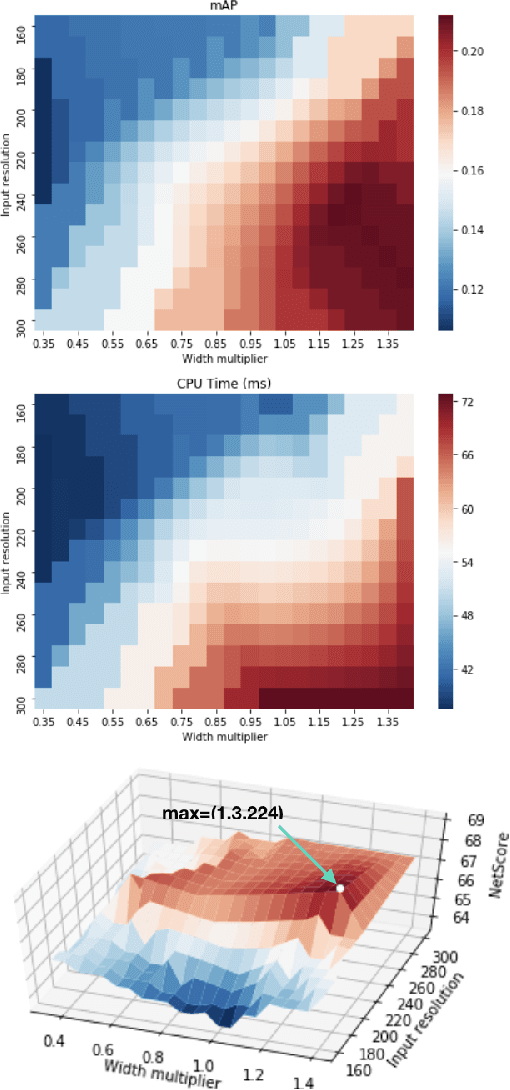 Figure 2 for Enabling Computer Vision Driven Assistive Devices for the Visually Impaired via Micro-architecture Design Exploration