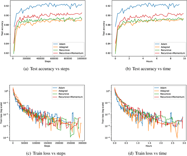 Figure 3 for Matrix-Free Preconditioning in Online Learning