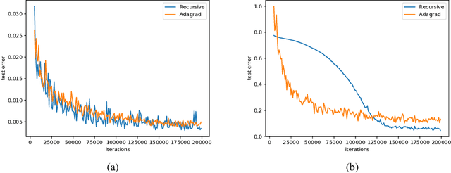 Figure 1 for Matrix-Free Preconditioning in Online Learning