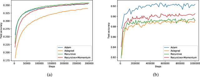 Figure 2 for Matrix-Free Preconditioning in Online Learning