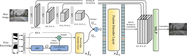 Figure 1 for PriorLane: A Prior Knowledge Enhanced Lane Detection Approach Based on Transformer