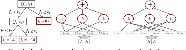 Figure 1 for Gradient Boosted Decision Tree Neural Network