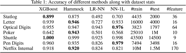 Figure 2 for Gradient Boosted Decision Tree Neural Network