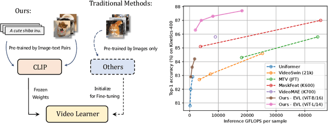 Figure 1 for Frozen CLIP Models are Efficient Video Learners