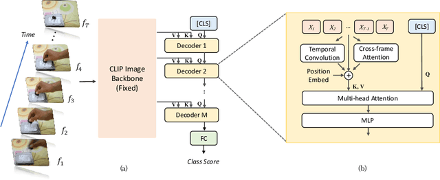 Figure 3 for Frozen CLIP Models are Efficient Video Learners