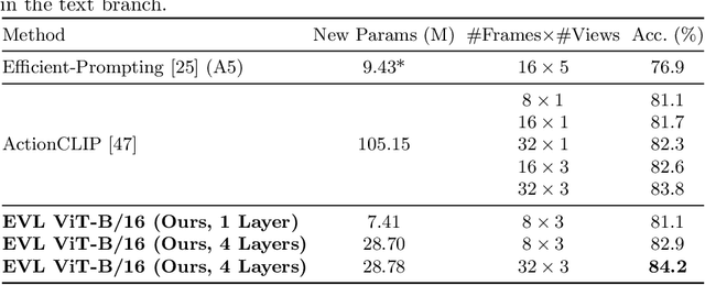 Figure 4 for Frozen CLIP Models are Efficient Video Learners