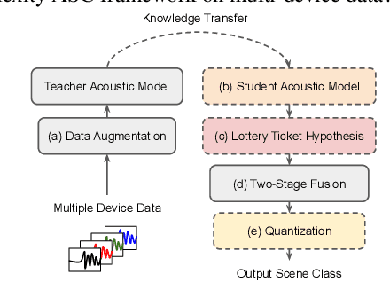Figure 1 for A Lottery Ticket Hypothesis Framework for Low-Complexity Device-Robust Neural Acoustic Scene Classification